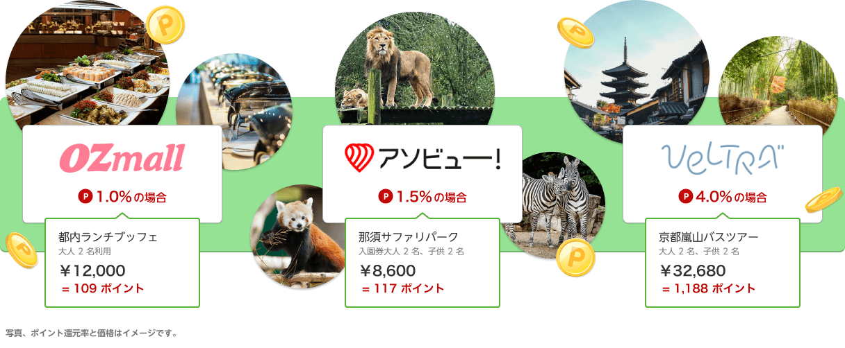 【Ozmall】1.0% 還元で、利用金額は ¥12,200 の場合、109 ポイント還元になります。【アソビュー】1.5% 還元で、利用金額は ¥8,600 の場合、117 ポイント還元になります。【VELTRA】4.0% 還元で、利用金額は ¥32,680 の場合、1,188 ポイント還元になります。※ ポイント還元率と価格はイメージです。