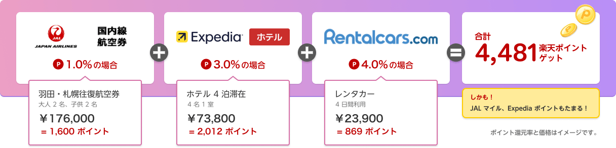 【JAL 国内線航空券】1.0% 還元で、利用金額は ¥176,000 の場合、1,600 ポイント還元になります。【エクスペディア(ホテル)】3.0% 還元で、利用金額は ¥73,800 の場合、2,012 ポイント還元になります。【Rentalcars.com】4.0% 還元で、利用金額は ¥23,900 の場合、869 ポイント還元になります。合計で 4,481 楽天ポイントゲット。しかも!JAL マイル、Expedia ポイントもたまる!※ ポイント還元率と価格はイメージです。